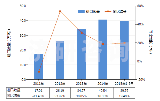 2011-2015年9月中國(guó)銀礦砂及其精礦(HS26161000)進(jìn)口量及增速統(tǒng)計(jì)
